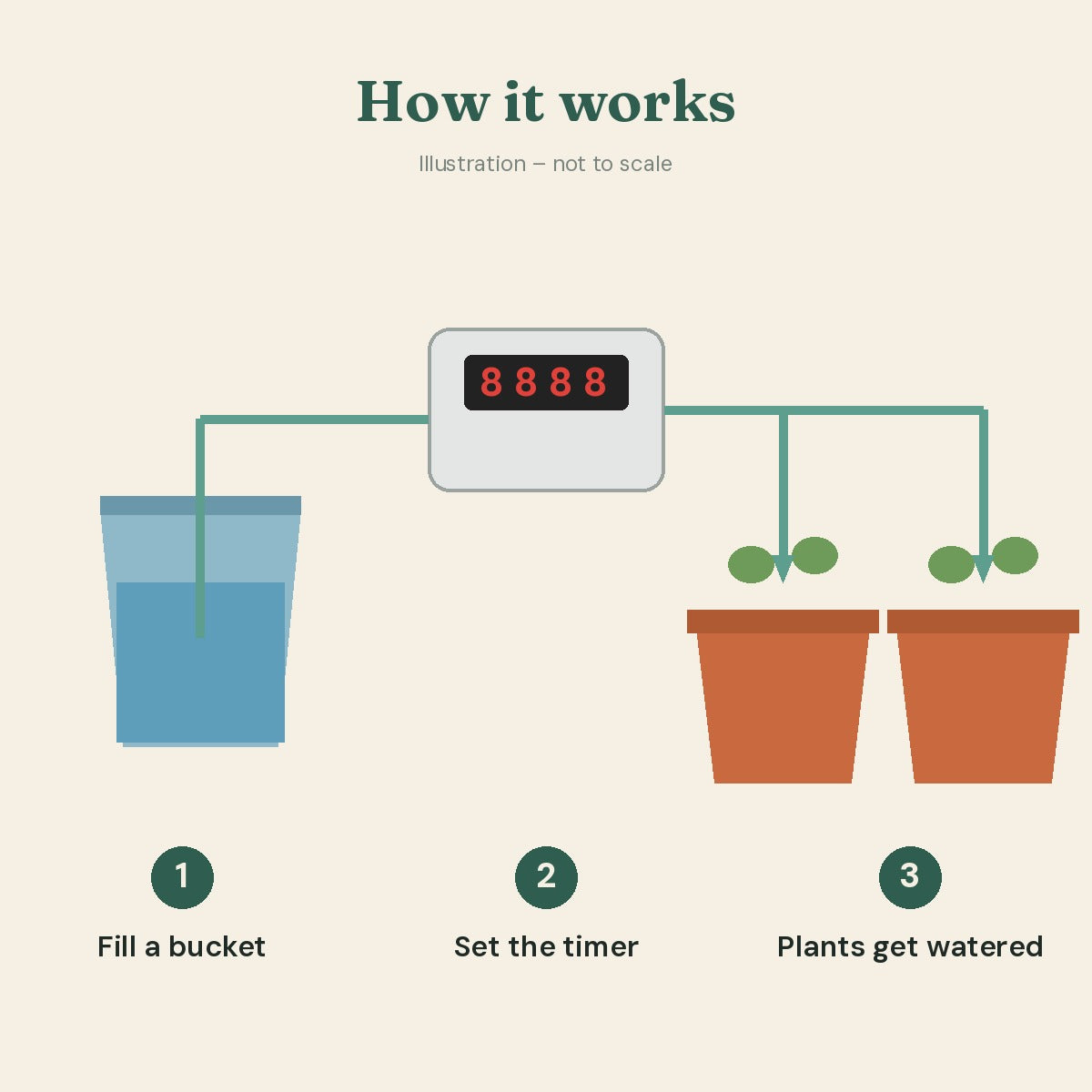 How the Smart Drip kit works: bucket, timer controller, drip lines to pots (illustration)